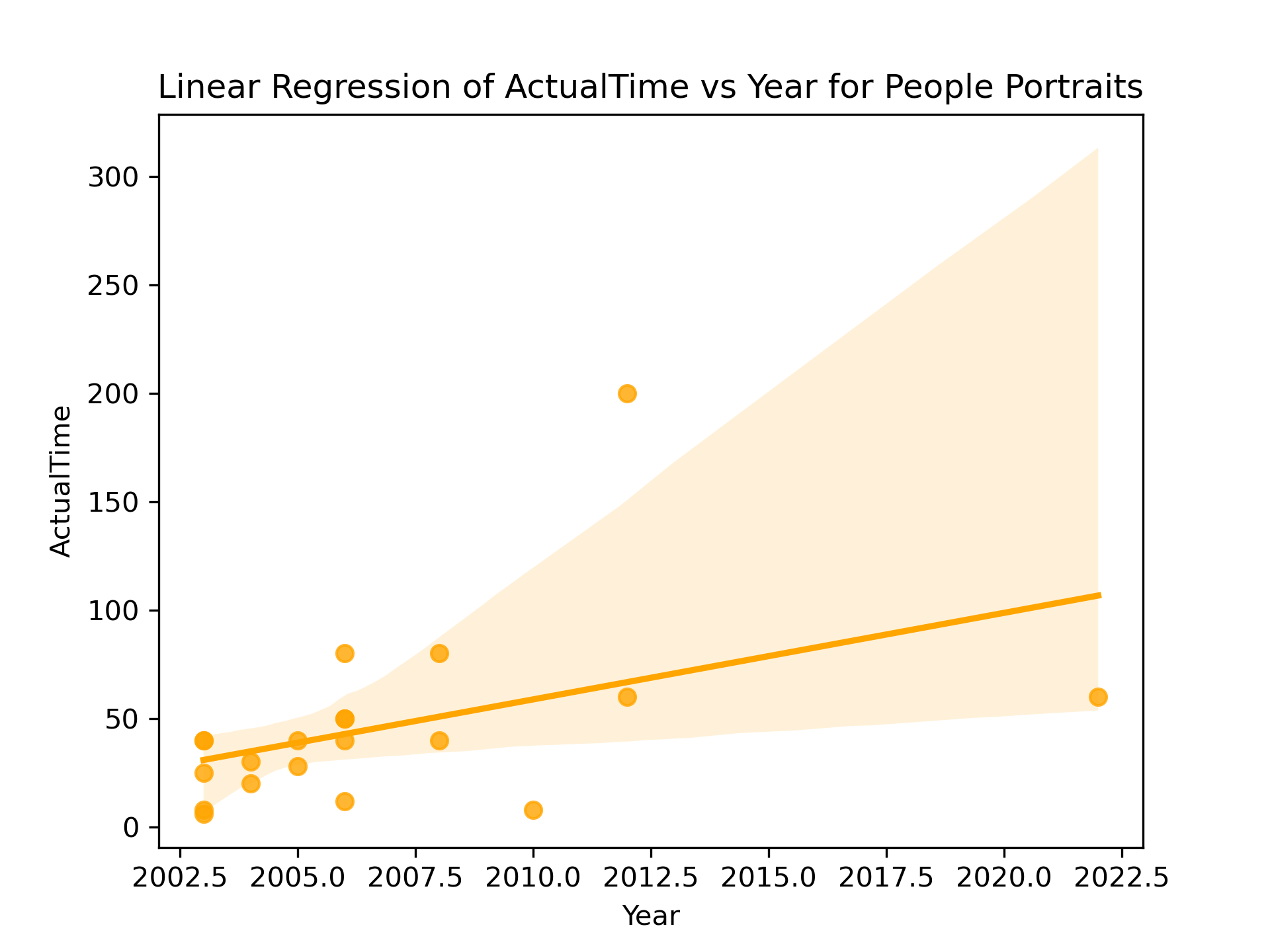 Plot of actual time vs year for portraits of people