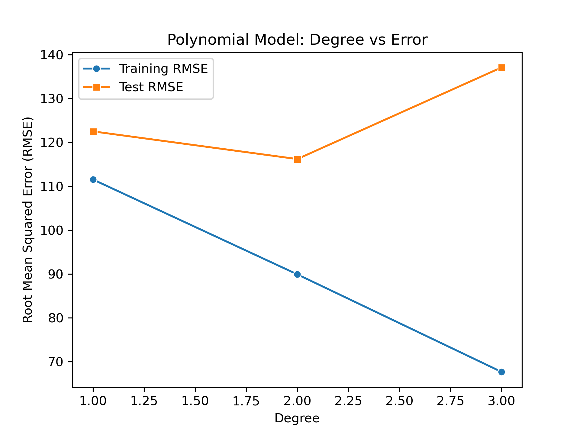 Plot showing polynomial degree vs error for model fitting