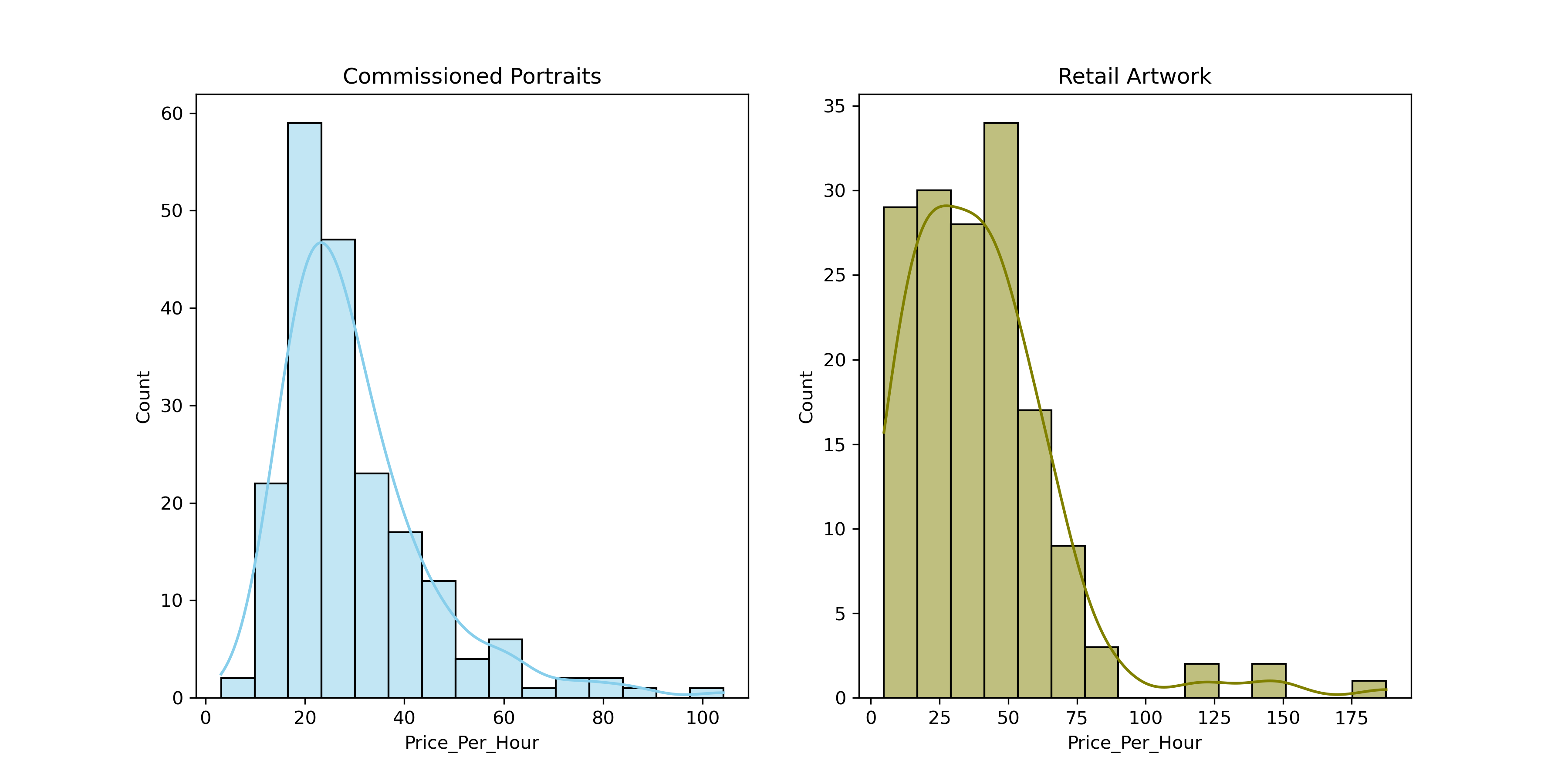 A plot showing distribution of price per unit canvas area for commissioned portraits and retail artwork