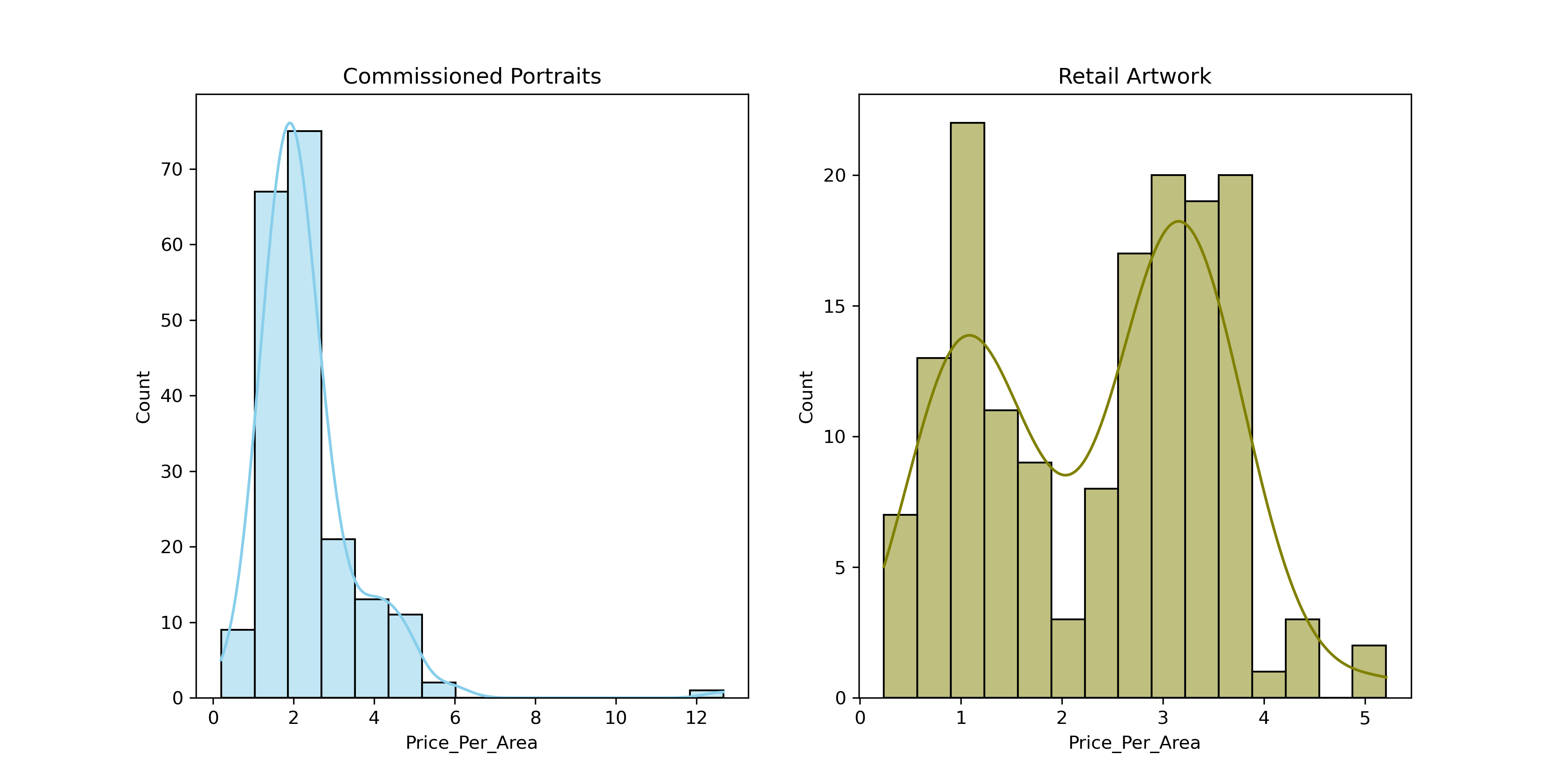 Histograms of price per area for commissioned portraits and retail artwork