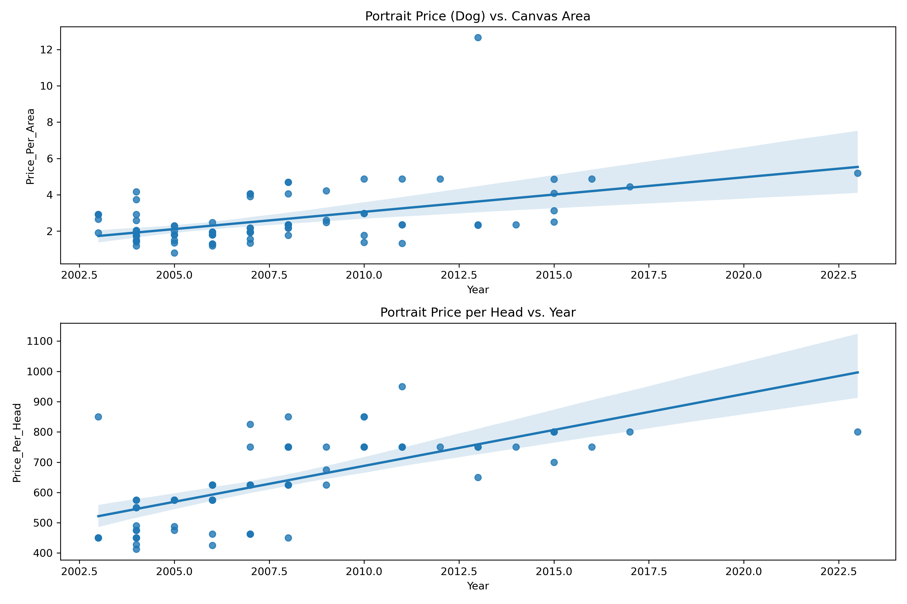 Plot of price per head and price per area vs year for dog portraits