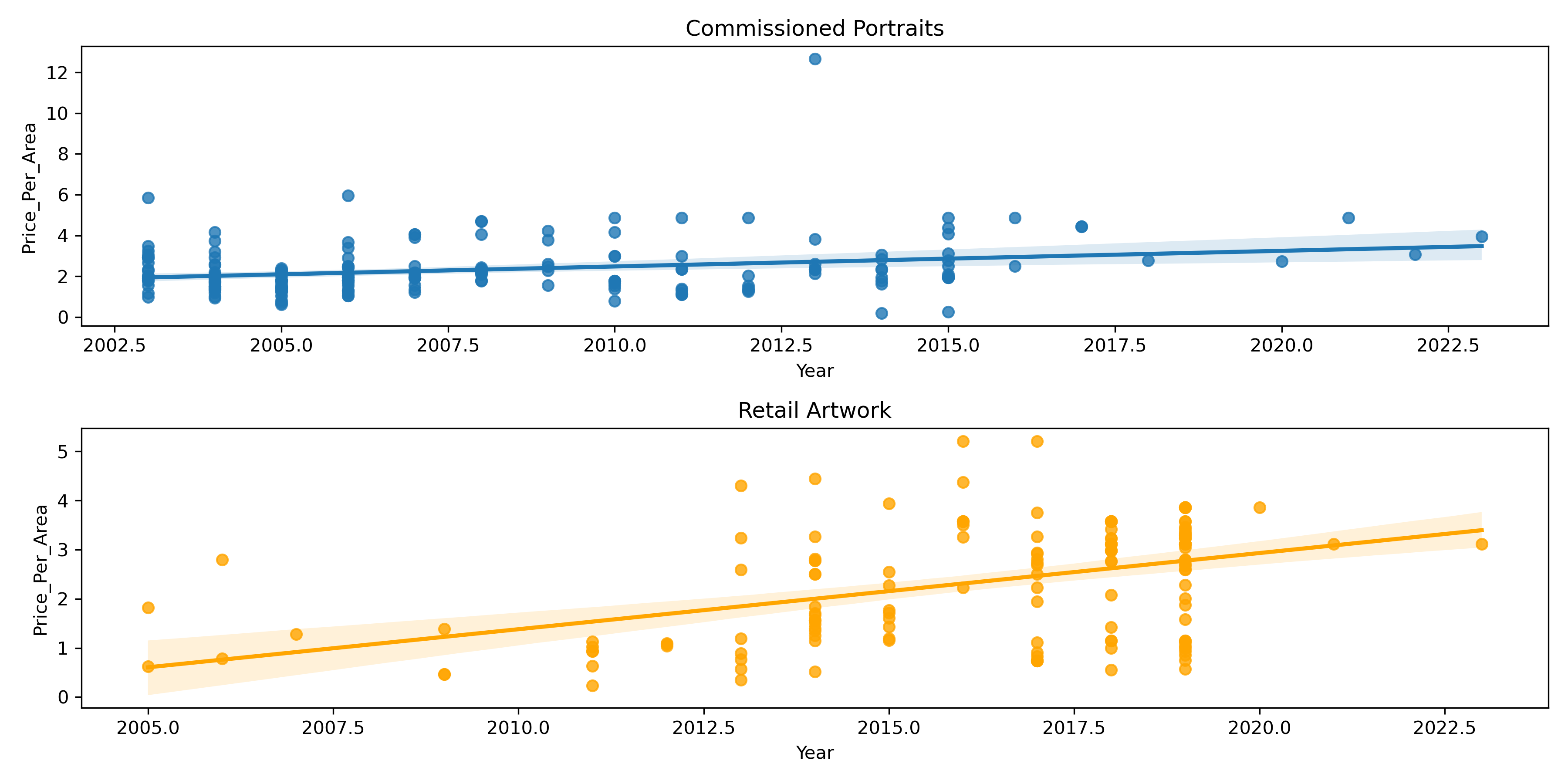 Two plots showing the change in price per area over time for commissioned portraits and retail artwork.