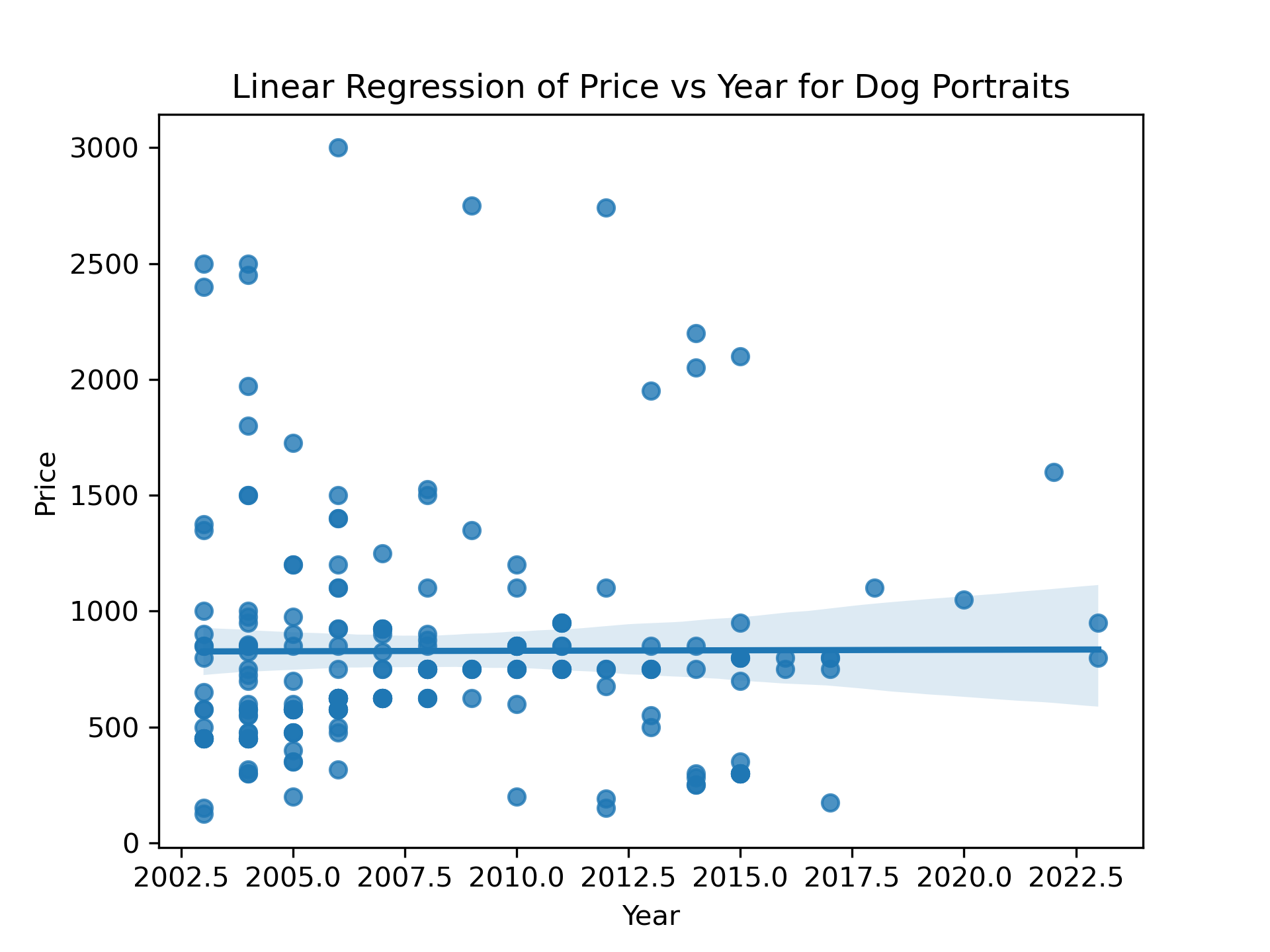 A linear regression of price vs year for dog portraits