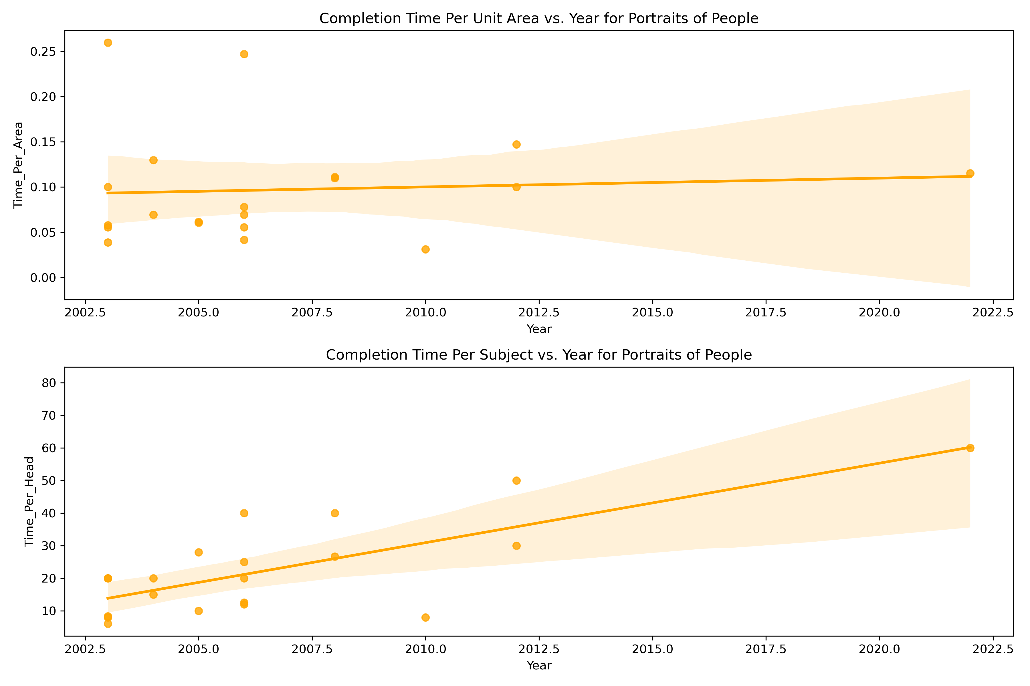 Plots of data showing time per head and time per area vs year for people portraits